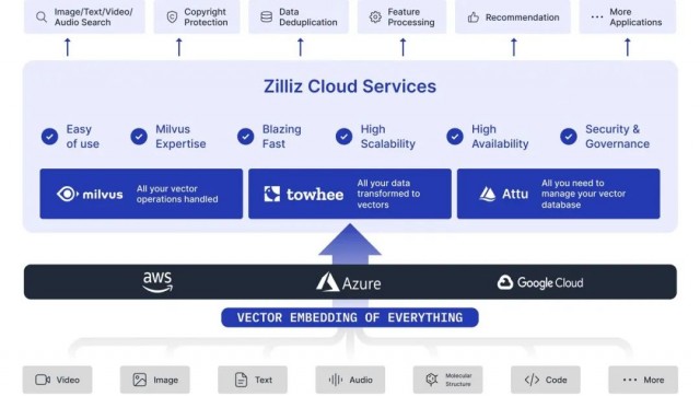 向量連接世界 Zilliz首屆非結構化數據峰會引領數據處理新浪潮